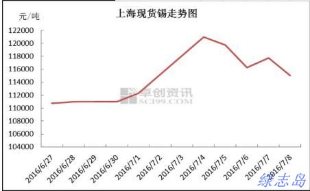 上海現貨價格走勢圖